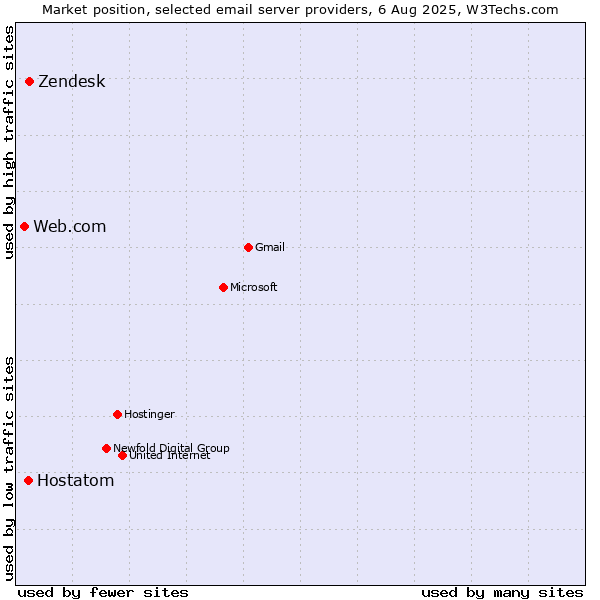 Market position of Zendesk vs. Hostatom vs. Web.com