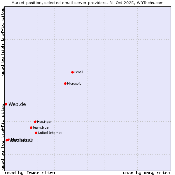 Market position of Hostatom vs. Webhost1 vs. Web.de