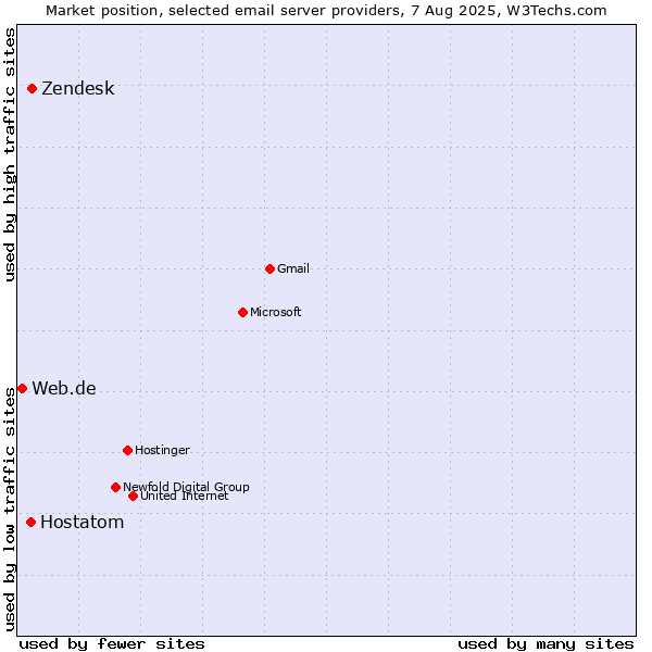 Market position of Zendesk vs. Hostatom vs. Web.de