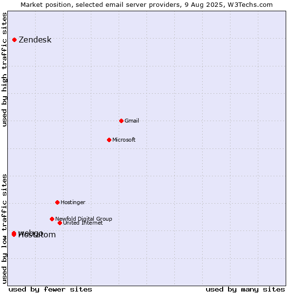 Market position of Zendesk vs. webgo vs. Hostatom