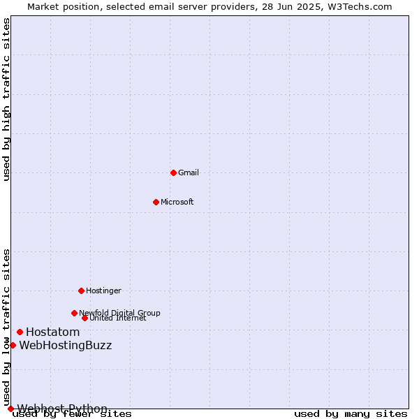Market position of Hostatom vs. WebHostingBuzz vs. Webhost Python