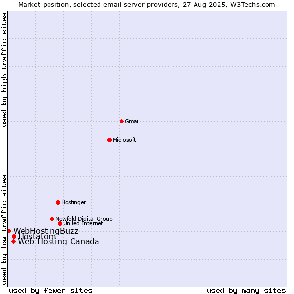 Market position of Hostatom vs. Web Hosting Canada vs. WebHostingBuzz