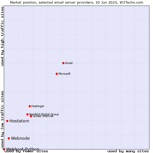 Market position of Webnode vs. Hostatom vs. Webhost Python