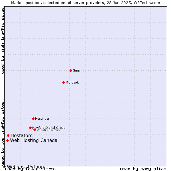 Market position of Hostatom vs. Web Hosting Canada vs. Webhost Python