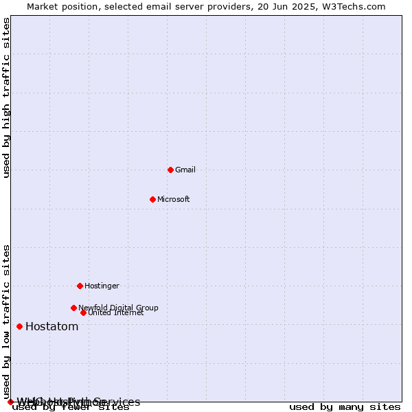 Market position of Hostatom vs. WHG Hosting Services vs. Webhost Python