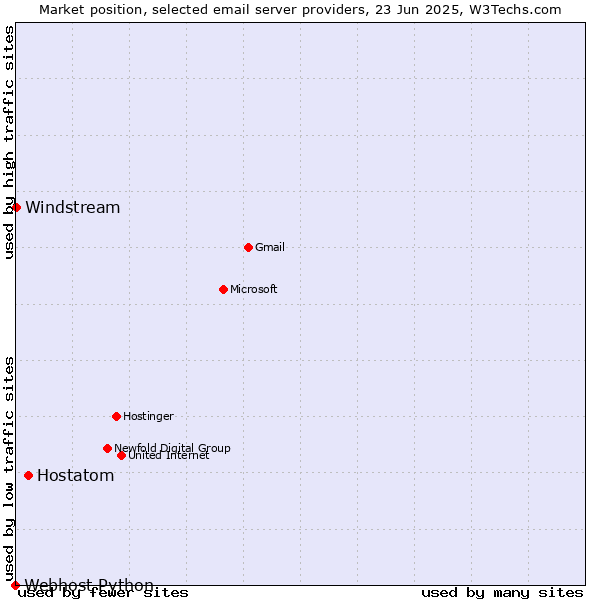 Market position of Hostatom vs. Windstream vs. Webhost Python