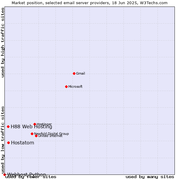 Market position of Hostatom vs. H88 Web Hosting vs. Webhost Python