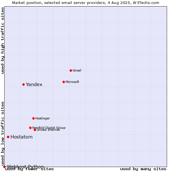 Market position of Yandex vs. Hostatom vs. Webhost Python