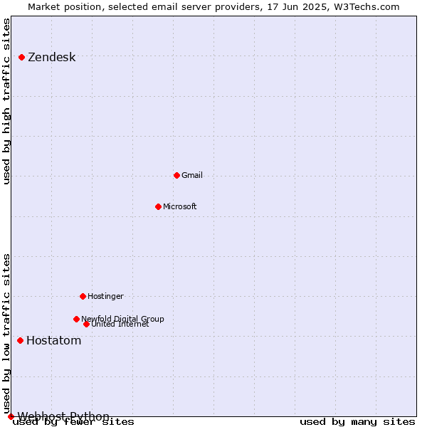 Market position of Zendesk vs. Hostatom vs. Webhost Python