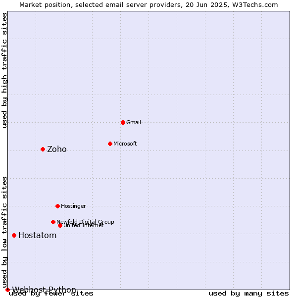 Market position of Zoho vs. Hostatom vs. Webhost Python