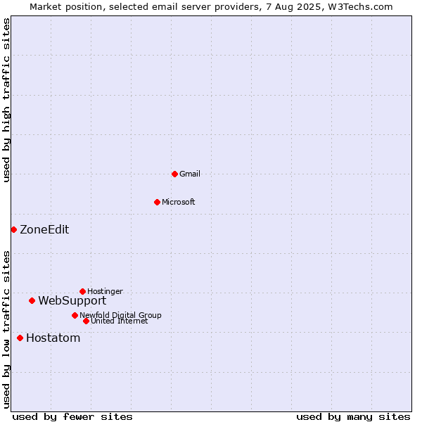 Market position of WebSupport vs. Hostatom vs. ZoneEdit