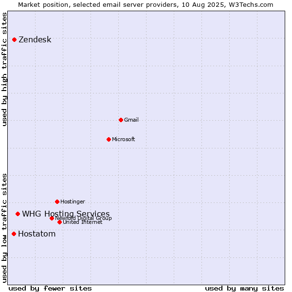 Market position of Zendesk vs. Hostatom vs. WHG Hosting Services