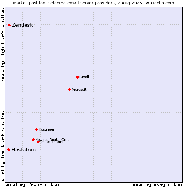 Market position of Zendesk vs. Hostatom