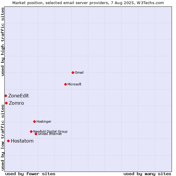 Market position of Hostatom vs. Zomro vs. ZoneEdit