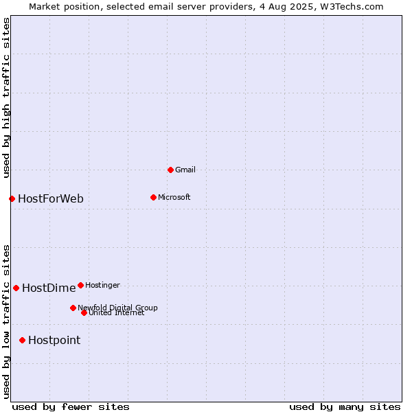 Market position of Hostpoint vs. HostDime vs. HostForWeb