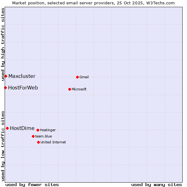 Market position of HostDime vs. Maxcluster vs. HostForWeb