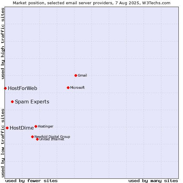 Market position of Spam Experts vs. HostDime vs. HostForWeb