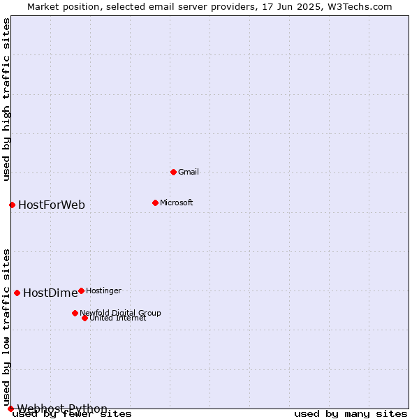 Market position of HostDime vs. HostForWeb vs. Webhost Python