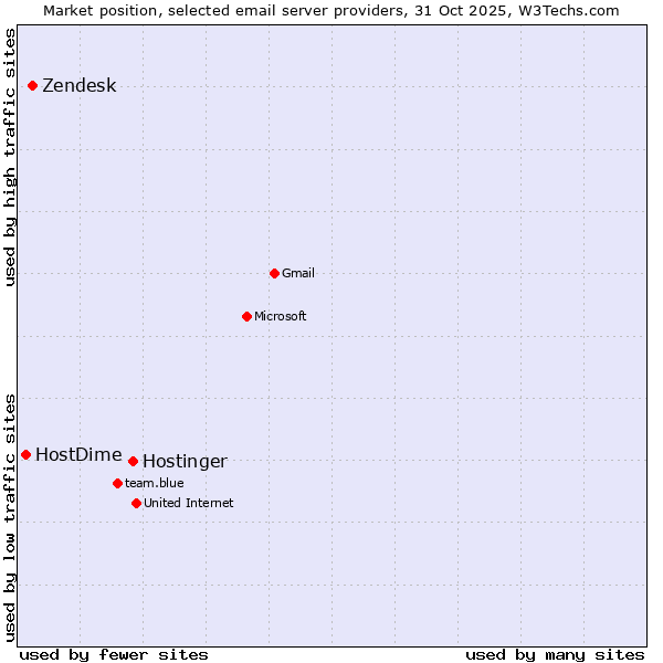 Market position of Hostinger vs. Zendesk vs. HostDime