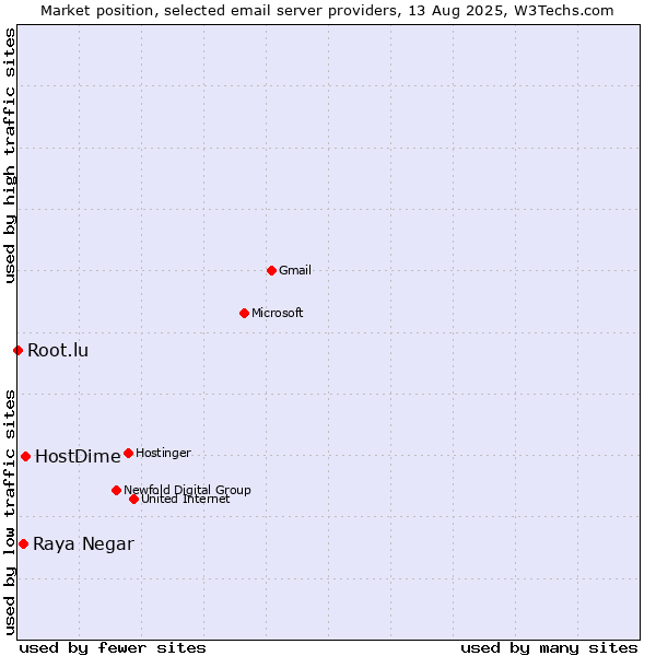 Market position of HostDime vs. Raya Negar vs. Root.lu