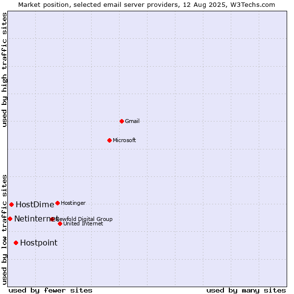 Market position of Hostpoint vs. HostDime vs. Netinternet