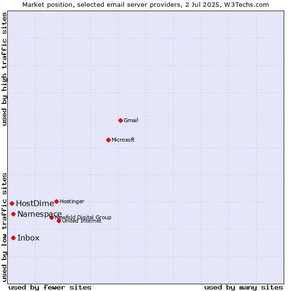 Market position of Inbox vs. Namespace vs. HostDime