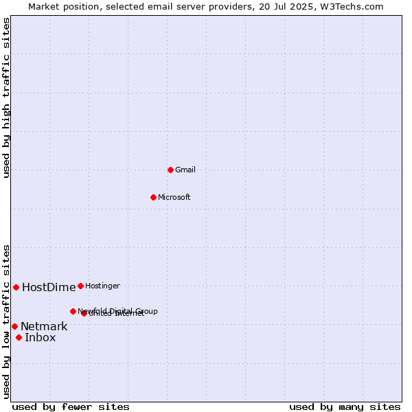 Market position of Inbox vs. HostDime vs. Netmark