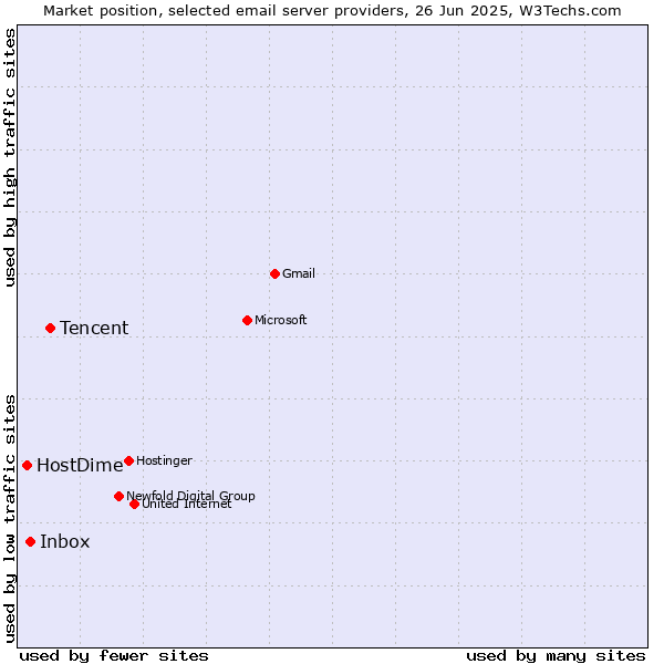 Market position of Tencent vs. Inbox vs. HostDime