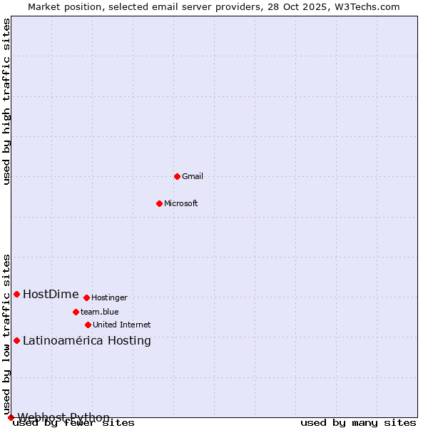 Market position of HostDime vs. Latinoamérica Hosting vs. Webhost Python