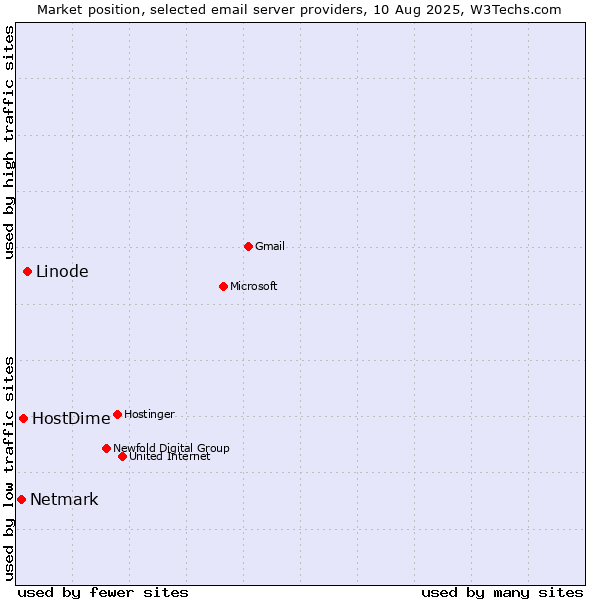 Market position of Linode vs. HostDime vs. Netmark
