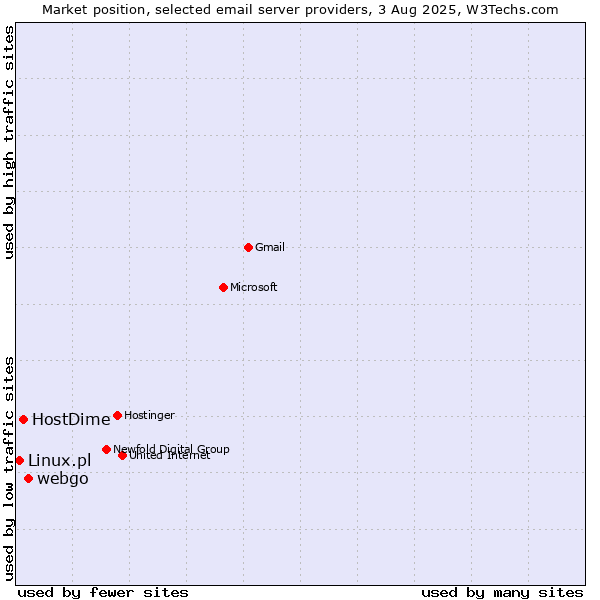 Market position of webgo vs. HostDime vs. Linux.pl