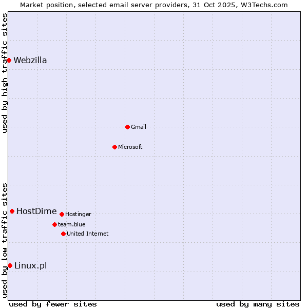 Market position of HostDime vs. Linux.pl vs. Webzilla