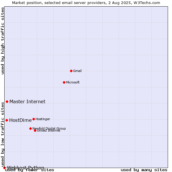 Market position of Master Internet vs. HostDime vs. Webhost Python