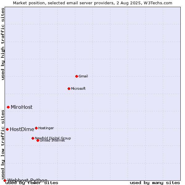 Market position of MiroHost vs. HostDime vs. Webhost Python