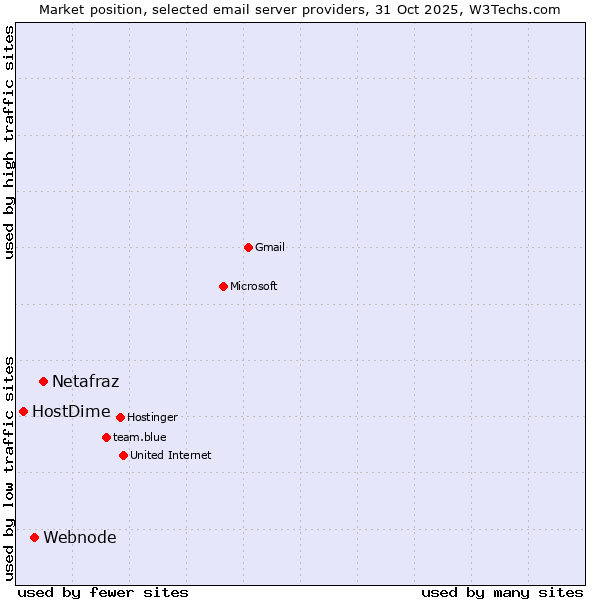 Market position of Netafraz vs. Webnode vs. HostDime