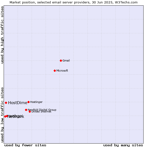 Market position of webgo vs. HostDime vs. Netmark