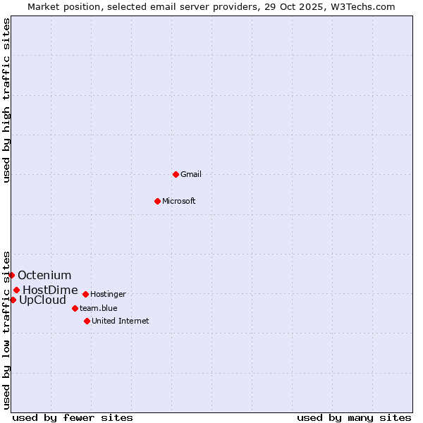 Market position of HostDime vs. UpCloud vs. Octenium