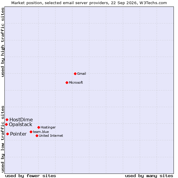 Market position of Pointer vs. HostDime vs. Opalstack