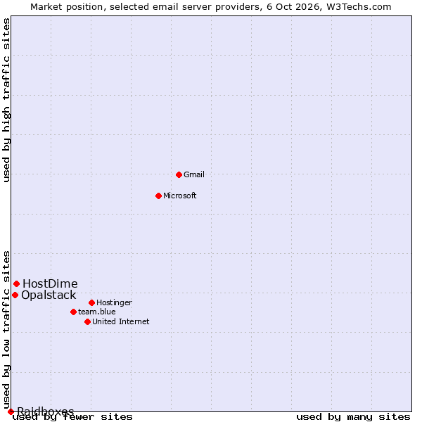 Market position of HostDime vs. Opalstack vs. Raidboxes