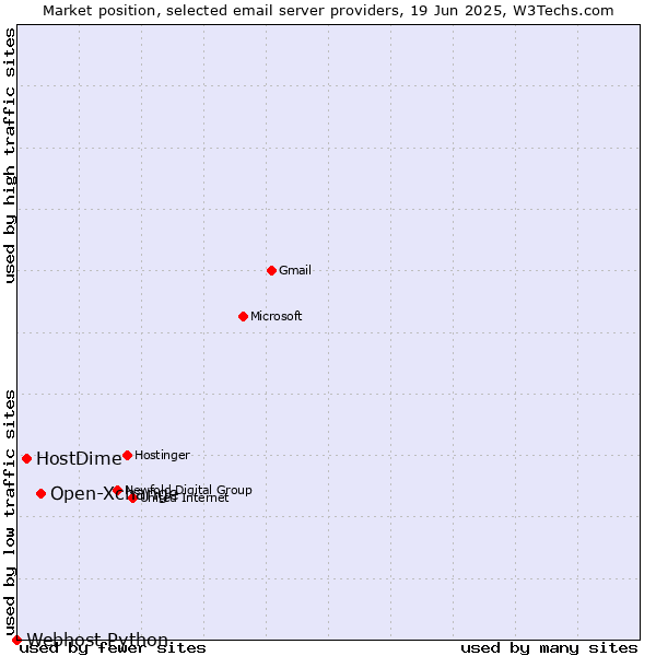 Market position of Open-Xchange vs. HostDime vs. Webhost Python