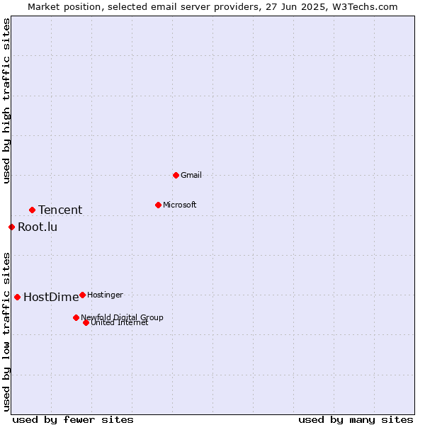 Market position of Tencent vs. HostDime vs. Root.lu