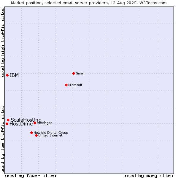 Market position of ScalaHosting vs. IBM vs. HostDime