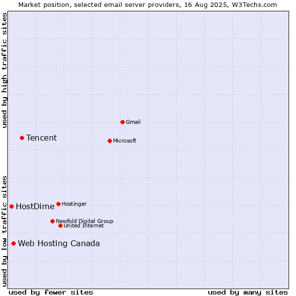 Market position of Tencent vs. Web Hosting Canada vs. HostDime