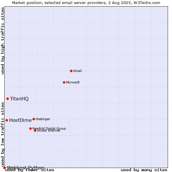 Market position of TitanHQ vs. HostDime vs. Webhost Python
