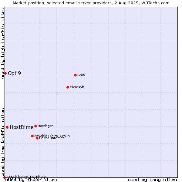 Market position of HostDime vs. Opti9 vs. Webhost Python