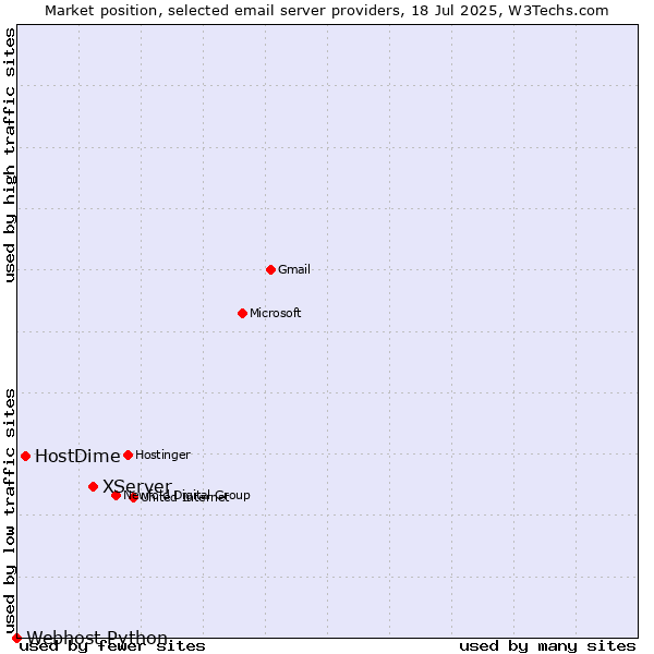 Market position of XServer vs. HostDime vs. Webhost Python