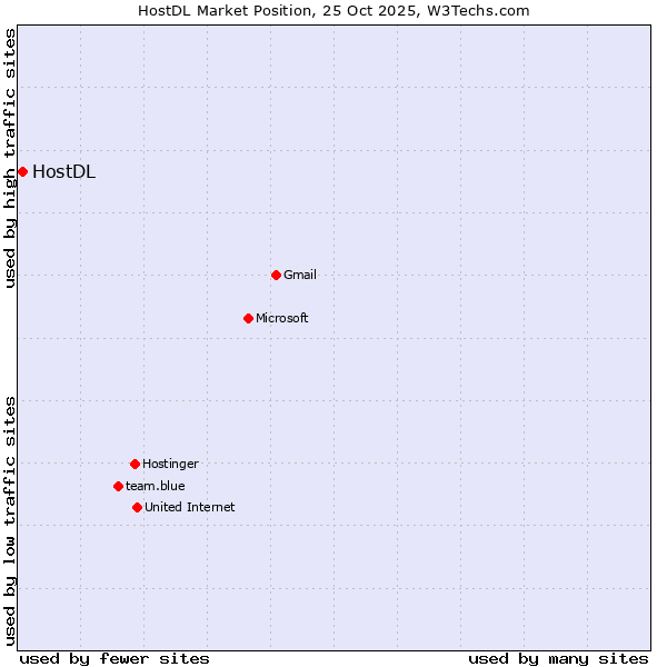 Market position of HostDL