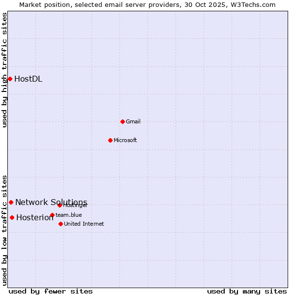 Market position of Hosterion vs. Network Solutions vs. HostDL
