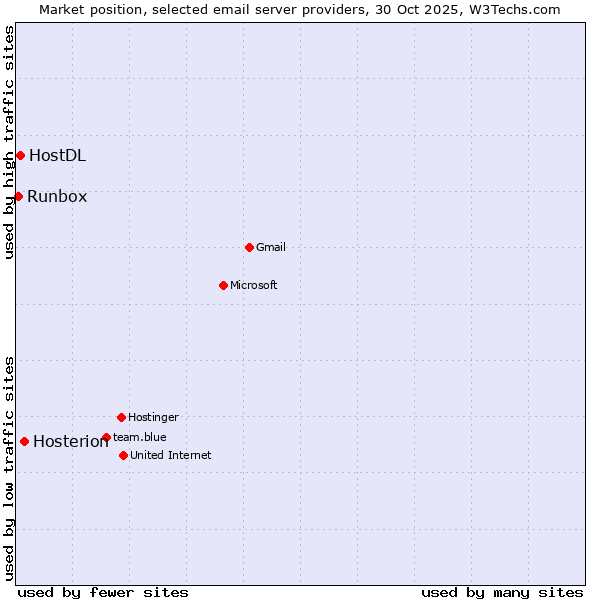 Market position of Hosterion vs. HostDL vs. Runbox
