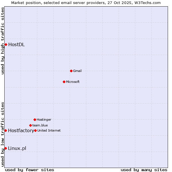 Market position of HostDL vs. Hostfactory vs. Linux.pl